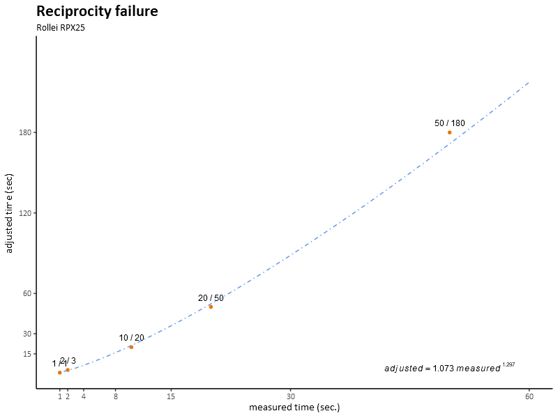 RPX 25 Reciprocity Failure Chart